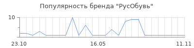 Популярность РусОбувь