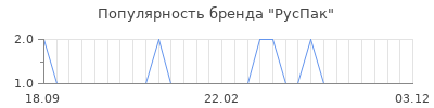 Популярность РусПак