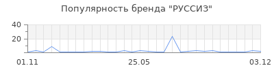 Популярность РУССИЗ