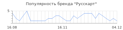 Популярность русскарт
