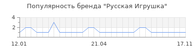 Популярность русская игрушка