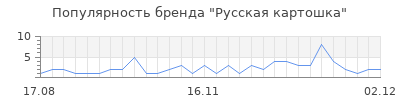 Популярность русская картошка
