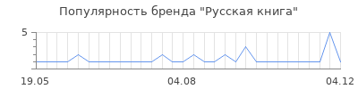 Популярность русская книга