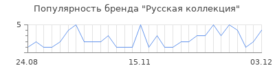 Популярность русская коллекция