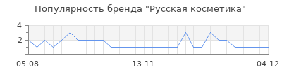 Популярность русская косметика