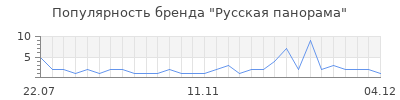 Популярность русская панорама