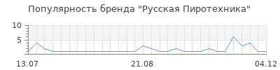 Популярность русская пиротехника