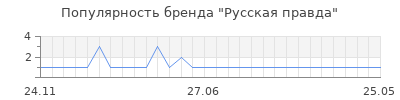 Популярность русская правда