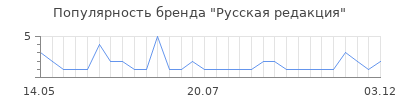 Популярность русская редакция
