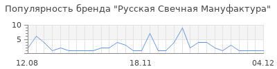 Популярность русская свечная мануфактура