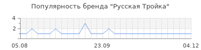 Популярность Русская Тройка
