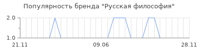Популярность русская философия