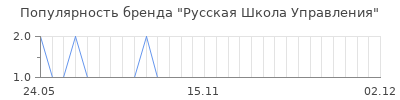 Популярность русская школа управления