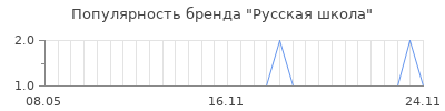 Популярность русская школа