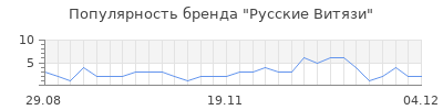 Популярность русские витязи