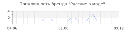 Популярность русские в моде