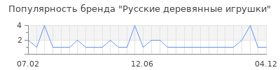 Популярность русские деревянные игрушки