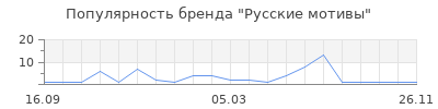 Популярность Русские мотивы