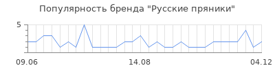 Популярность Русские пряники