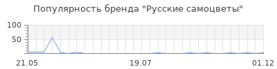 Популярность Русские самоцветы