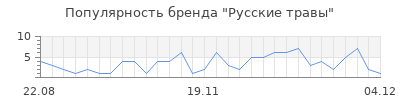 Популярность русские травы