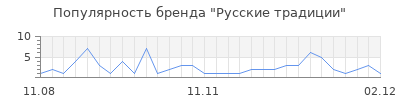 Популярность русские традиции