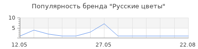 Популярность Русские цветы