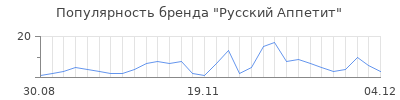 Популярность русский аппетит