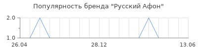 Популярность Русский Афон