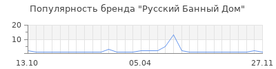 Популярность русский банный дом