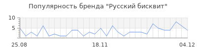 Популярность русский бисквит