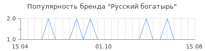 Популярность Русский богатырь