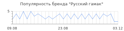 Популярность русский гамак