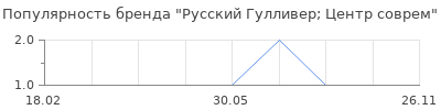 Популярность Русский Гулливер; Центр соврем