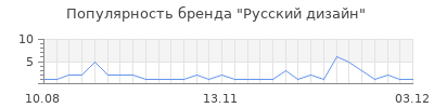Популярность русский дизайн