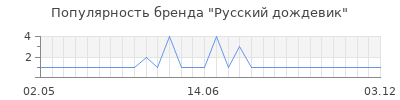 Популярность русский дождевик