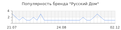 Популярность русский дом