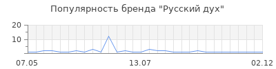 Популярность Русский дух