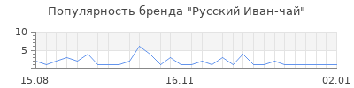 Популярность русский иван чай