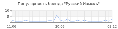 Популярность русский изыскъ
