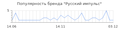 Популярность русский импульс