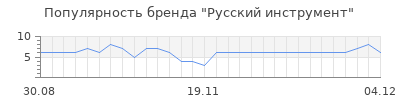 Популярность русский инструмент