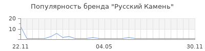 Популярность Русский Камень