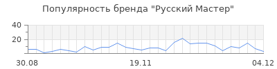 Популярность русский мастер