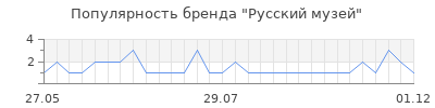 Популярность русский музей