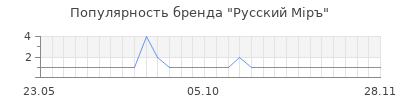 Популярность русский мiръ