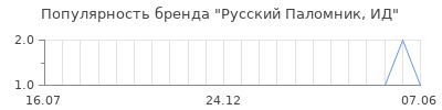 Популярность русский паломник ид