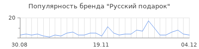 Популярность Русский подарок