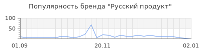 Популярность русский продукт