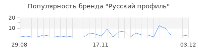Популярность русский профиль